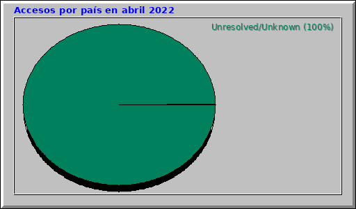 Accesos por país en abril 2022
