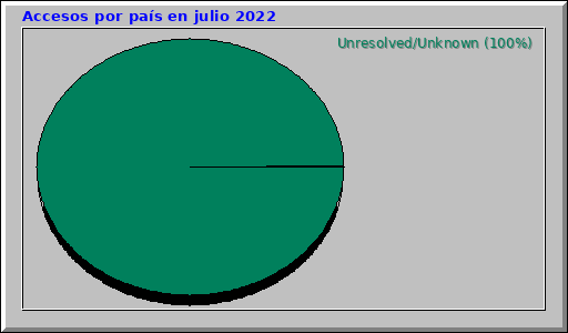 Accesos por país en julio 2022