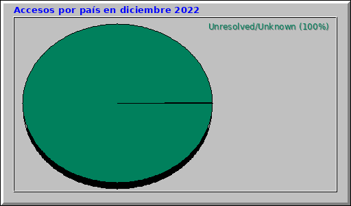 Accesos por país en diciembre 2022