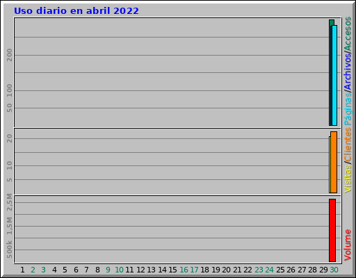 Uso diario en abril 2022