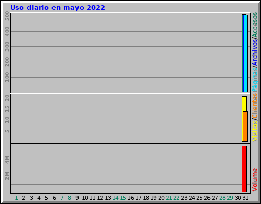 Uso diario en mayo 2022