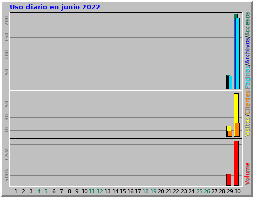 Uso diario en junio 2022