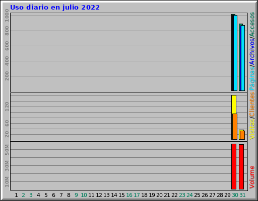 Uso diario en julio 2022