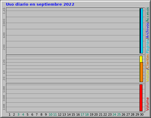 Uso diario en septiembre 2022