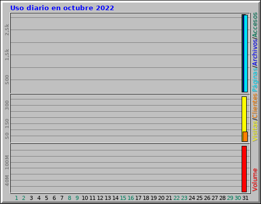 Uso diario en octubre 2022