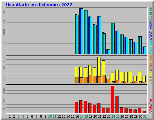 Uso diario en diciembre 2022