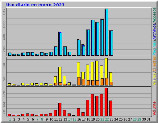 Uso diario en enero 2023