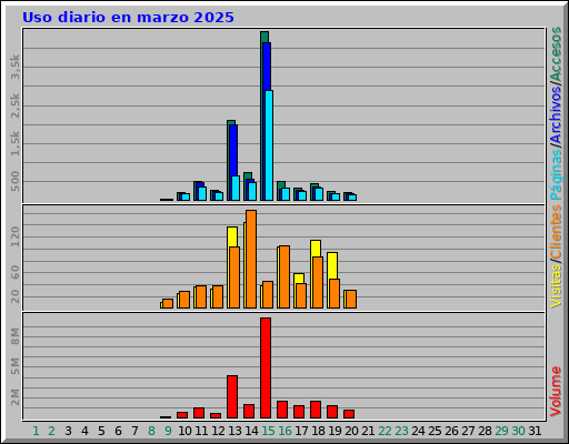 Uso diario en marzo 2025