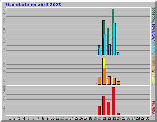 Uso diario en abril 2025