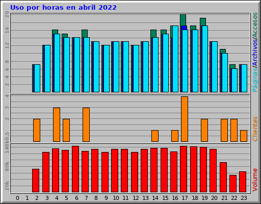 Uso por horas en abril 2022