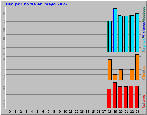 Uso por horas en mayo 2022