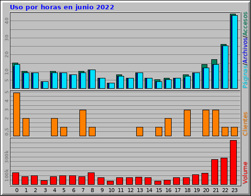 Uso por horas en junio 2022