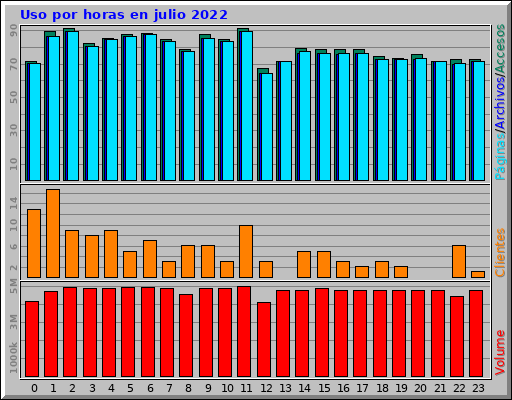 Uso por horas en julio 2022