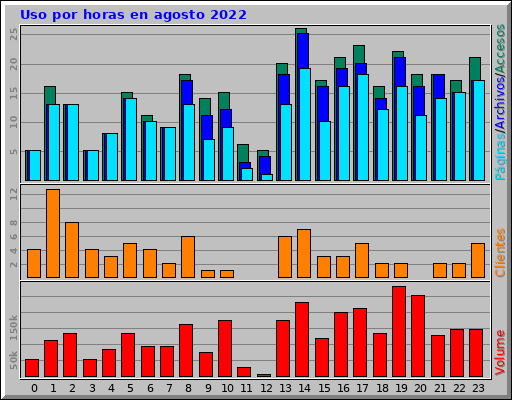 Uso por horas en agosto 2022