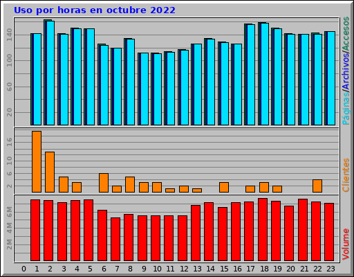 Uso por horas en octubre 2022