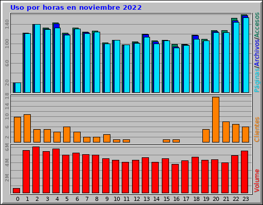 Uso por horas en noviembre 2022