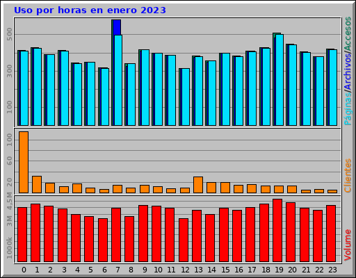 Uso por horas en enero 2023