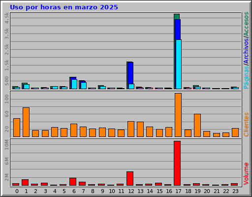 Uso por horas en marzo 2025