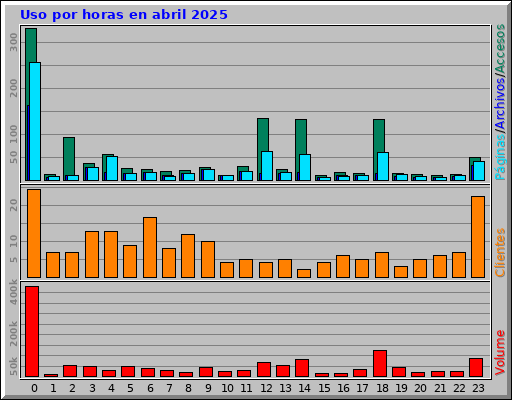 Uso por horas en abril 2025