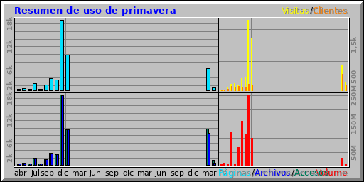 Resumen de uso de primavera