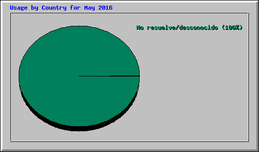 Usage by Country for May 2016