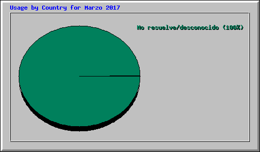Usage by Country for Marzo 2017