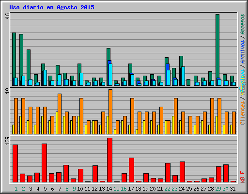 Uso diario en Agosto 2015