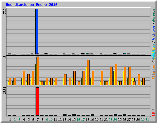 Uso diario en Enero 2016