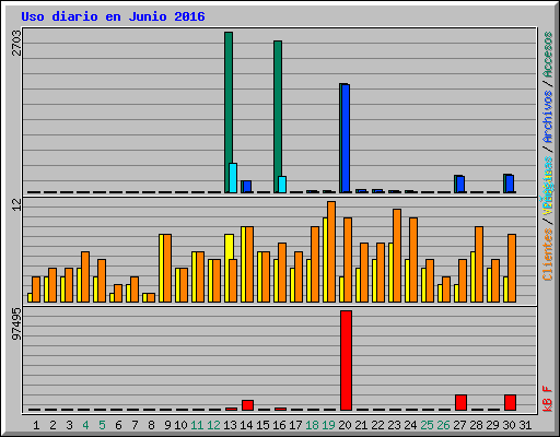 Uso diario en Junio 2016