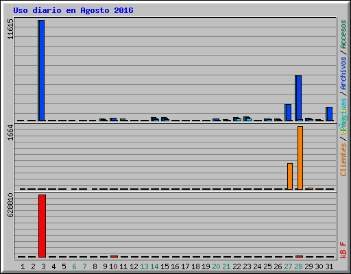 Uso diario en Agosto 2016
