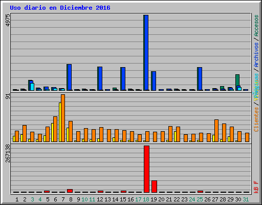 Uso diario en Diciembre 2016