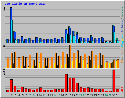 Uso diario en Enero 2017