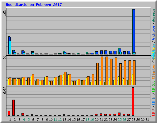 Uso diario en Febrero 2017