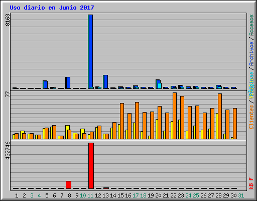 Uso diario en Junio 2017