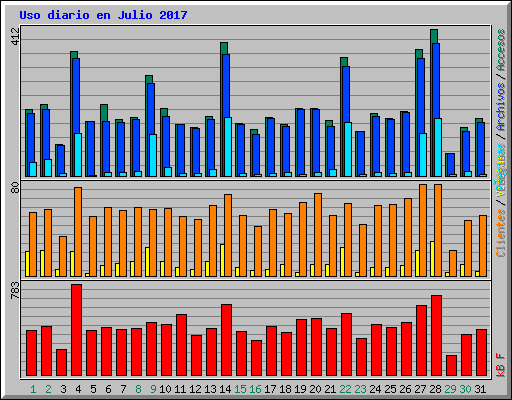 Uso diario en Julio 2017