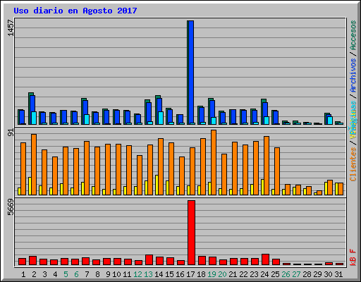 Uso diario en Agosto 2017