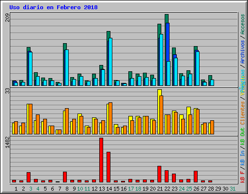 Uso diario en Febrero 2018