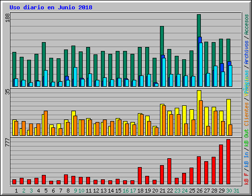 Uso diario en Junio 2018