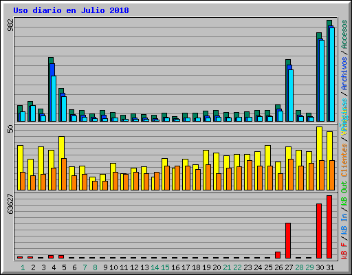 Uso diario en Julio 2018