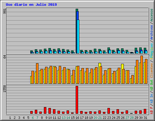 Uso diario en Julio 2019