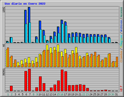 Uso diario en Enero 2022