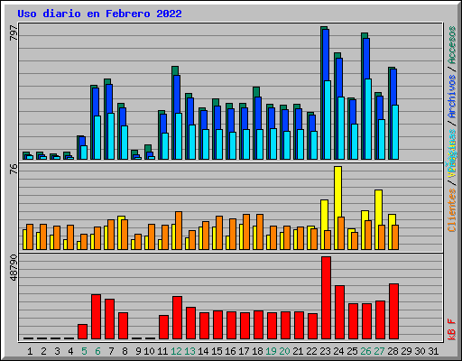 Uso diario en Febrero 2022