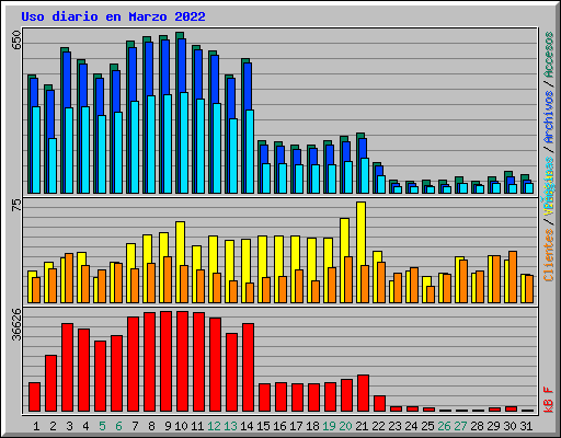 Uso diario en Marzo 2022