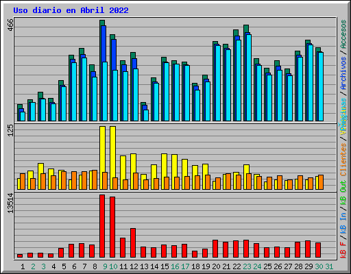 Uso diario en Abril 2022