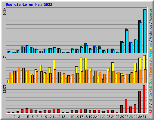 Uso diario en May 2022