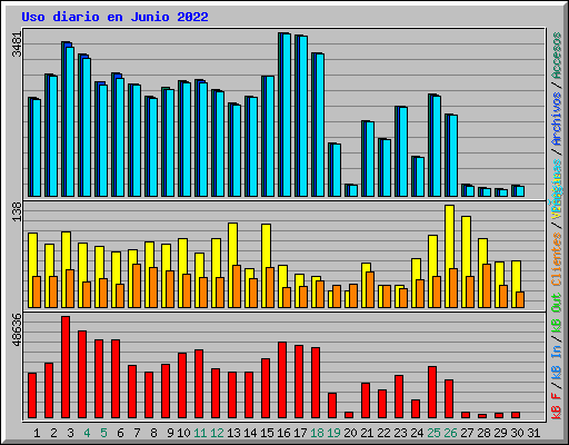 Uso diario en Junio 2022