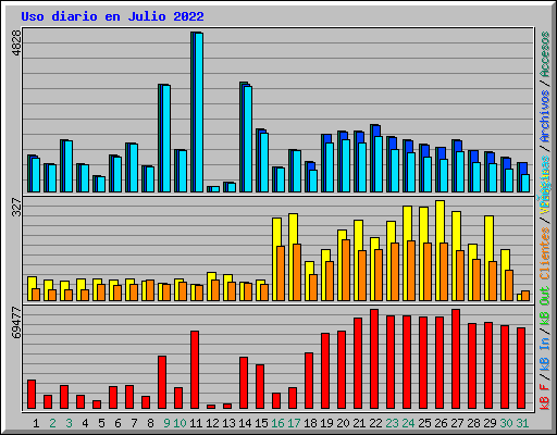 Uso diario en Julio 2022