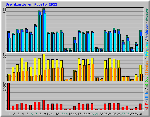 Uso diario en Agosto 2022