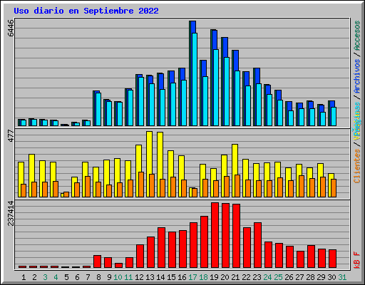 Uso diario en Septiembre 2022