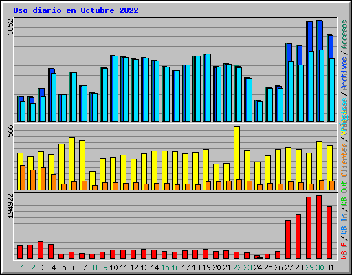 Uso diario en Octubre 2022